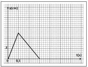 www.svt-assilah.com الفيزياء تمرين : 1 نحدث عند الطرف S لحبل مرن موجة مستعرضة تنتشر بسرعة 1 s. v = 10 m. عند اللحظة t = 0s يوجد مطلع الإشارة عند المنبع.