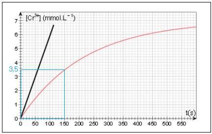 x max = 0,35 mmol 0,35 mmol < 0,5 mmol فإن التقدم الاقصى هو : بما أن : وبالتالي المتفاعل المحد هو 3+ Cr (aq) حمض الأوكساليك.