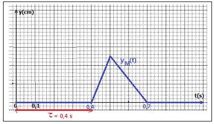 تمرين : 1 1 -تحديد t مدة التشويه : تصحيح تمارين الفيزياء t = 0,3 s هي المدة التي تستغرقها الموجة عند وصولها الى نقطة من الحبل وحسب الشكل فغن مدة التشوبه هي : -حساب التأخر الزمني : τ τ = 4 = 0,4 s 10
