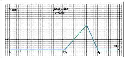 τ الإستطالة (t) y M للنقطة M بدلالة الزمن t يمكن الحصول عليها بإزاحة المنحنى (t) y S بالتاخر الزمني τ أي أن : y M (t) = y S (t τ) 4 -تمثيل شكل الحبل في اللحظة : t = 0,8 s لتمثيل مظهر الحبل في اللحظة