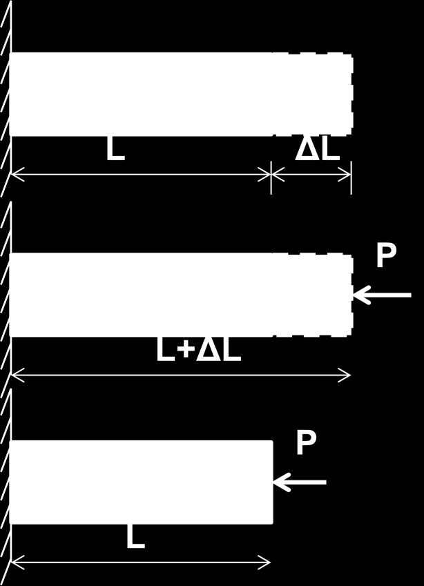 Thermal Stress اإلجهادات العمودية نتيجة تغيير في الحرارة عندما تتغير درجة حرارة عضو متجانس يتمدد اذا ارتفعت درجة الحرارة و ينكمش اذا انخفضت.