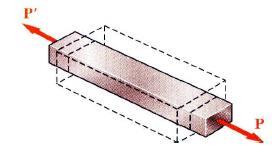 Shear Strain إنفعال القص لنأخذ كتلة مستطيلة الشكل معرضة لقوى قاصة تحدث اجهاد قص )τ( في مستوى واحد و تتسبب اإلجهادات في تحويل الوجه المستطيل للكتلة إلى متوازي أضالع كما يظهر في الرسم.