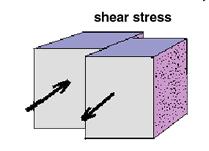 الناتج عن قوة عمودية force( )Normal و اجهاد القص stress( )Shear الناتج عن قوى قاصة