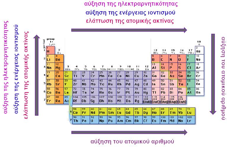 Περιοδικότητα της