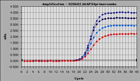 Slika 9. Na slici je prikazana dinamika PCR reakcije. Do 20. ciklusa koncentracija PCR produkta je vrlo niska. Između 20. i 28.
