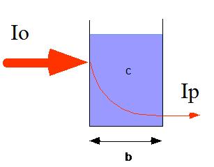 Eksponencijalni oblik Lambert-ovog zakona kb I p = I 0 e Intenzitet propuštene
