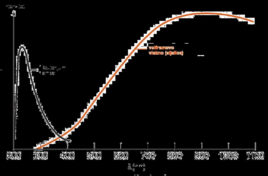 Izvori zračenja-lampe Volframova lampa (sijalica) -