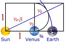 Η Αφροδίτη και η Γη αναδεικνύουν τη σχέση φ Η Αφροδίτη και η Γη είναι συνδεδεμένες με μια ασυνήθιστη σχέση που αφορά το Φι.