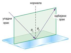 Трансмисија (уз преламање) 1/16/2011 2 Одбијање /рефлексија/ светлости - закони Упадни угао једнак је