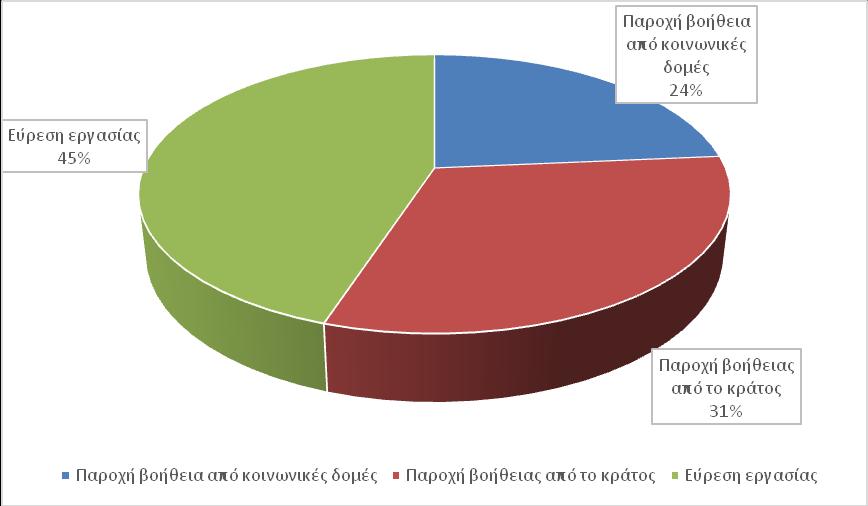 Ειδικότερα, από τους ωφελούμενους που απάντησαν ότι κρίνουν πως μπορούν να ξεφύγουν από την κατάσταση φτώχειας παρατηρείται ότι σε ποσοστό 45% θεωρούν ότι θα το πετύχουν μέσα από την εύρεση εργασίας,