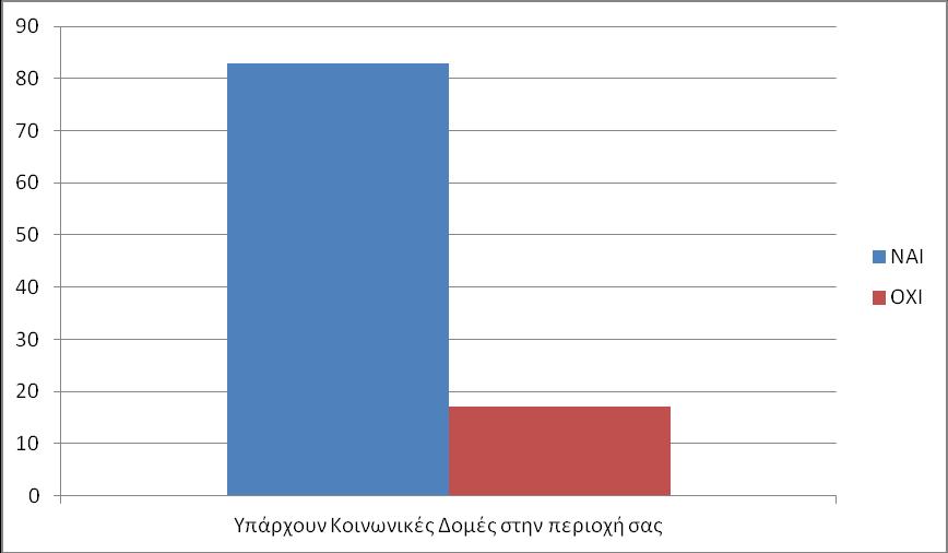 Ποσοστιαία απεικόνιση ύπαρξης ή μη Κοινωνικών Δομών Στο ερώτημα αν οι ωφελούμενοι κάνουν χρήση αυτών των Κοινωνικών Δομών.