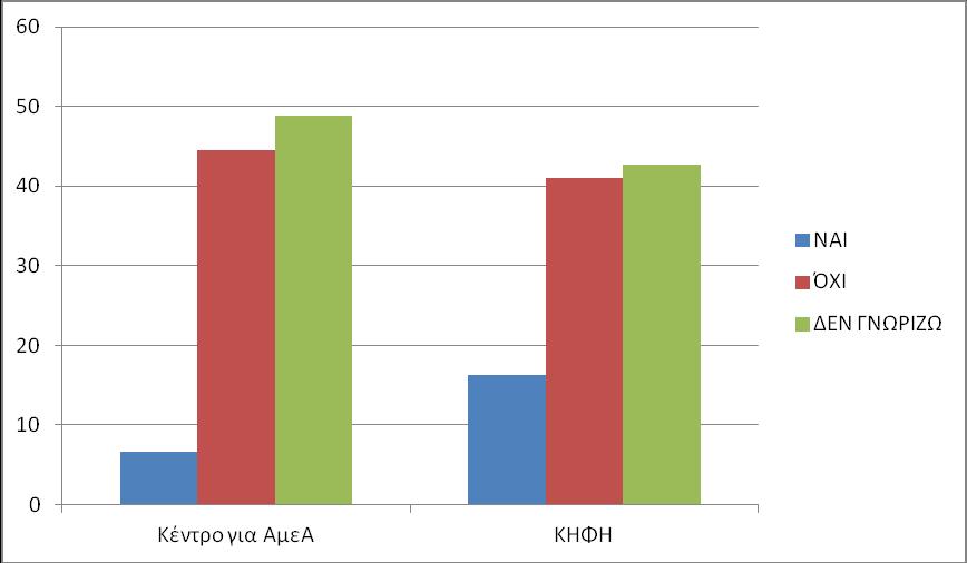 Γράφημα : Ποσοστιαία παρουσίαση γνώμης
