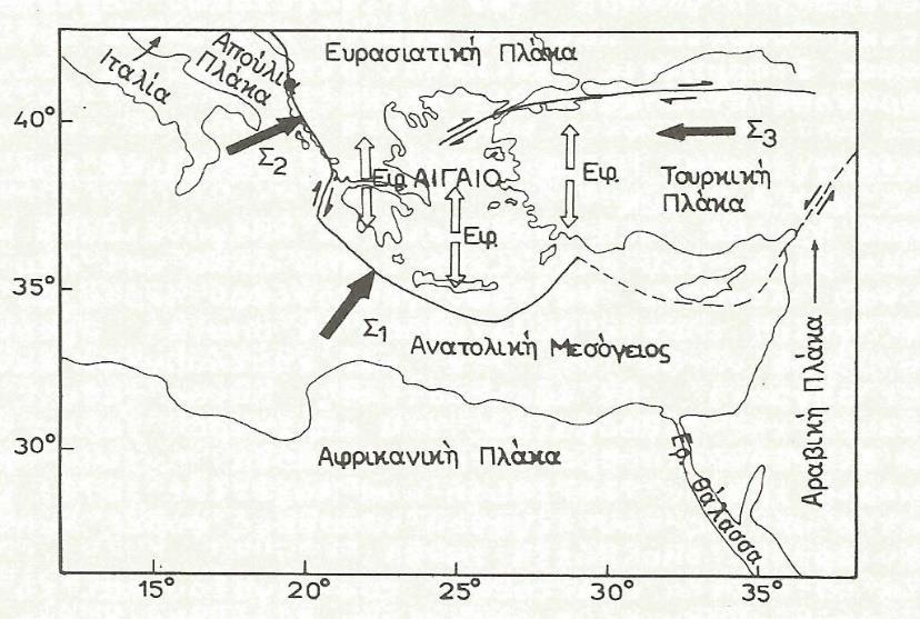 την Αφρικανική λιθοσφαιρική πλάκα και στην επίδραση συμπιεστικών και εφελκυστικών δυνάμεων.