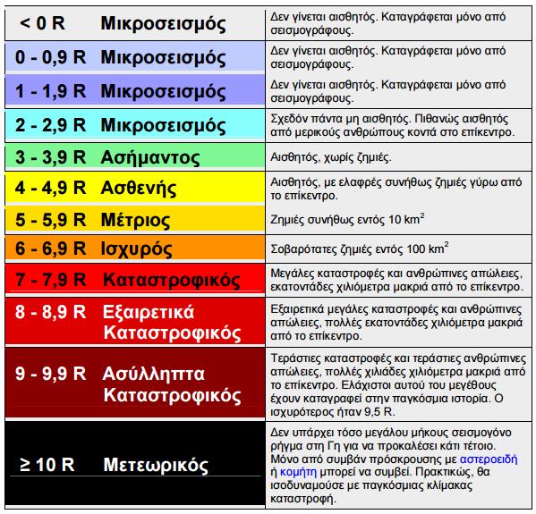 Εικόνα 7: Κλίμακα Richter και χαρακτηριστικά κάθε επιπέδου (Πηγή: http://blogs.sch.gr) 1.5.2 Η κλίμακα Mercalli Η ένταση αντιθέτως, είναι διαφορετική από το μέγεθος και αποτελεί μέτρο ισχύος.