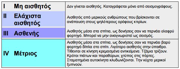 διαβάθμιση καθορίζεται βάσει των μακροσεισμικών συνεπειών.