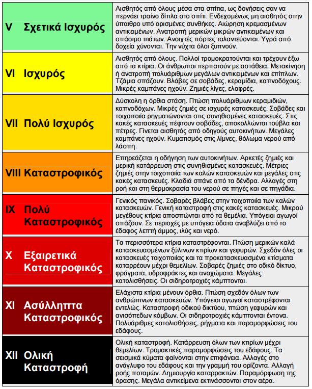 Εικόνα 8: Κλίμακα Mercalli και χαρακτηριστικά κάθε επιπέδου (Πηγή: