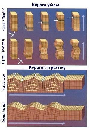 σύνθεσης των κυμάτων χώρου. Έτσι, εάν προκληθεί σεισμός κοντά στην επιφάνεια της γης, δημιουργούνται έντονα επιφανειακά κύματα που τα πλάτη τους ελαττώνονται όσο μεγαλώνει το βάθος στο εσωτερικό της.
