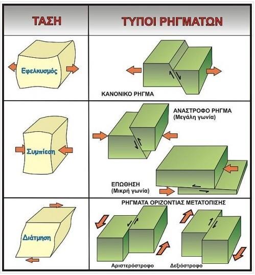 Ανάστροφα ρήγματα, όπου οι συμπιεστικές δυνάμεις ωθούν την οροφή να ολισθήσει προς τα πάνω και το πάνω τμήμα βρίσκεται υψηλότερα από το δάπεδο Οριζοντιολισθητικά ρήγματα (ή αλλιώς ρήγματα