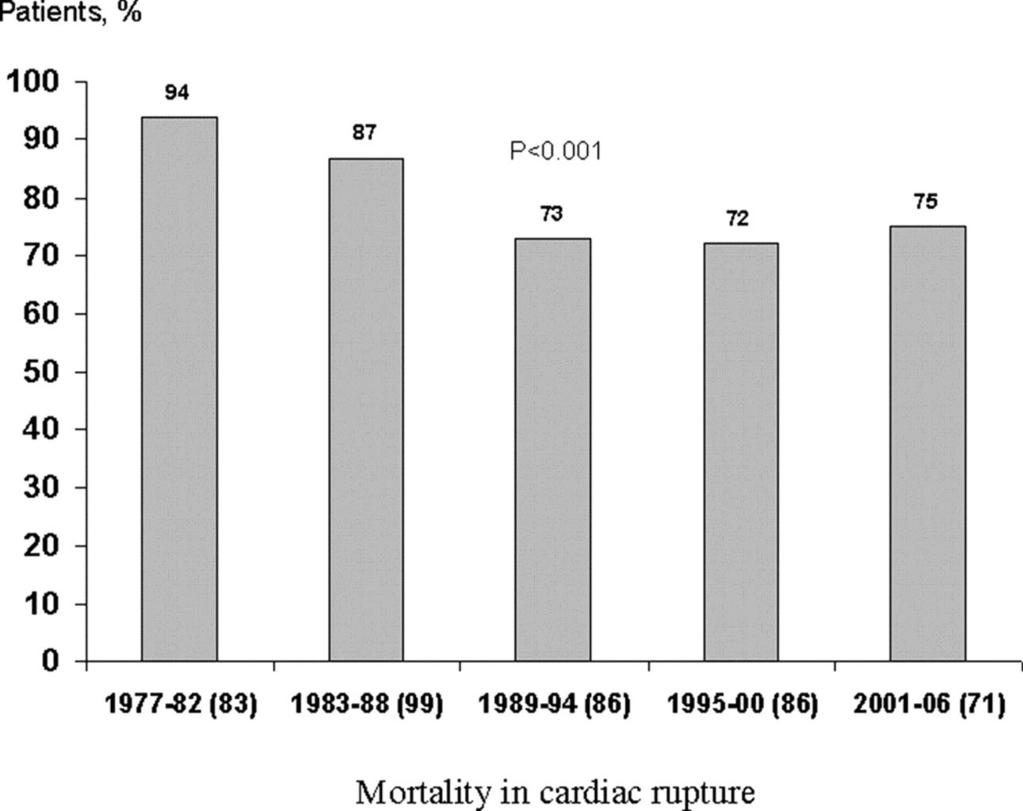 Θνητότητα καρδιακής ρήξης Η μείωση της ενδονοσοκομειακής θνητότητας είναι πολυπαραγοντική και οφείλεται στην καλύτερη επαναιμάτωση, καθώς και τη φαρμακευτική αγωγή με ασπιρίνη, β αναστολείς και