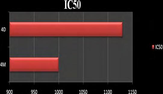 εκχυλισματα από το μίσχο έχουν τιμή ΙC 50 700 μg/ml. Αυτό σημαίνει πως τα εκχυλίσματα που έχουν διαλυθεί σε διχλωρομεθάνιο έχουν ισχυρότερη αντιοξειδωτική δράση σε σχέση με τα μεθανολικά εκχυλίσματα.