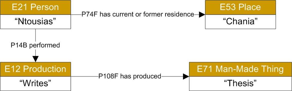 Κεφάλαιο 4 Αντιστοίχηση CIDOC/CRM στο MPEG-7 P138 represents P139 has alternative form P140 assigned attribute to P141 assigned represents interchangeable beneficiary patient Πίνακας 16 : Πίνακας