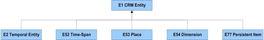 Κεφάλαιο 2 Το μοντέλο CIDOC/CRM Εικόνα 2 : Ιεραρχία των υποκλάσεων της κλάσης E1 CRM Entity Στη συνέχεια θα περιγράψουμε και θα αναλύσουμε τις υποκλάσεις της E1 CRM Entity. 2.3.2. Φαινόμενα με χρονική διάρκεια Η αφηρημένη κλάση E2 Temporal Entity περιλαμβάνει όλα τα φαινόμενα, τα οποία έχουν κάποια χρονική διάρκεια.