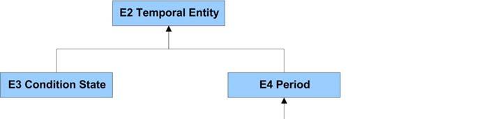 Κεφάλαιο 2 Το μοντέλο CIDOC/CRM P117 occurs during (includes) : E2 Temporal Entity : Δηλώνει ότι το χρονικό πλαίσιο ενός φαινομένου περικλείεται στο χρονικό πλαίσιο ενός άλλου, δηλαδή ότι αρχίζει