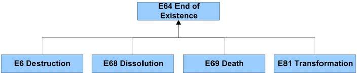 Κεφάλαιο 2 Το μοντέλο CIDOC/CRM existence (was taken out of existence by) : E77 Persistent Item.