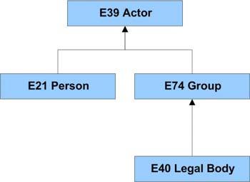 Κεφάλαιο 2 Το μοντέλο CIDOC/CRM P74 has current or former residence (is current or former residence of) : E53 Place : Περιγράφει την τρέχουσα ή προηγούμενη κατοικία ενός ατόμου ή μιας ομάδας.