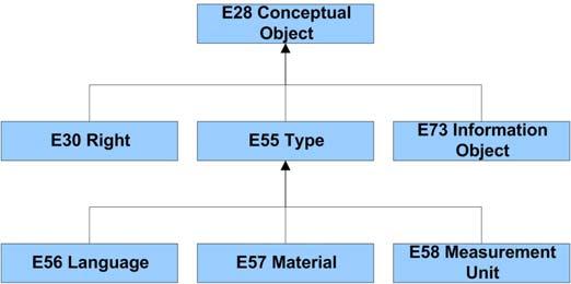 Κεφάλαιο 2 Το μοντέλο CIDOC/CRM Εικόνα 12 : Ιεραρχία υποκλάσεων της κλάσης E28 Conceptual Object E30 Right E55 Type E56 Language Περιλαμβάνει νομικά προνόμια και δικαιώματα στα οποία υπόκεινται υλικά