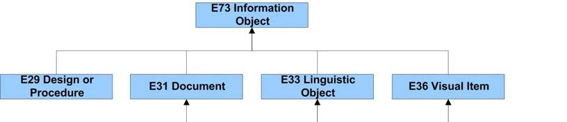 Κεφάλαιο 2 Το μοντέλο CIDOC/CRM Η κλάση E73 Information Object χρησιμοποιείται για τη μοντελοποίηση στοιχείων μη-υλικής φύσης, τα οποία αποτελούν χρήσιμη πληροφορία για ένα συγκεκριμένο πλαίσιο.