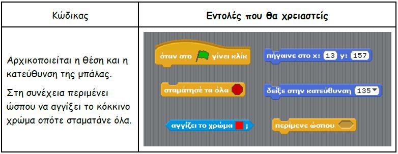 Για να τα καταφέρεις θα χρειαστείς τρία