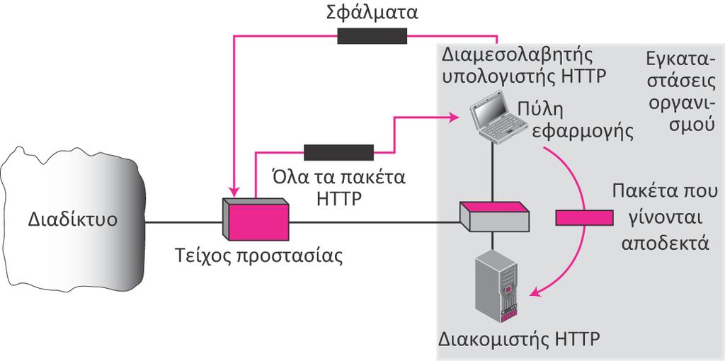 Τείχος προστασίας με