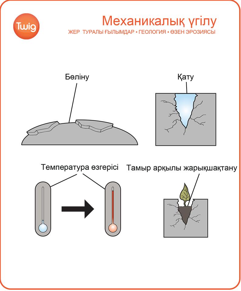 Үгілу, эрозия және тау жыныстарының гравитациялық қозғалысы әсерінен ландшафт тозады, бұл процестерді жалпы түрде денудация деп атайды.