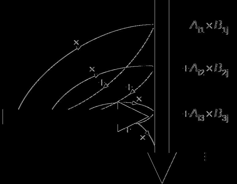 i,2 a i,j a i,n b j = a i,1 b 1 + a i,2 b 2 + a i,j b j + a i,n b n a m,1 a m,2 a m,j a m,n b n a m,1 b 1 + a m,2 b 2 + a m,j b j + a m,n b n Σημειώστε ότι το i-στο στοιχείο του