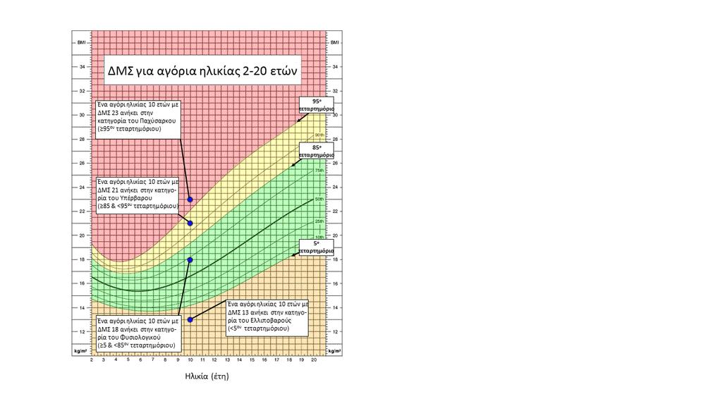 Παχύσαρκο: 95 η εκατοστιαία θέση, για παιδιά ίδιας ηλικίας και φύλου. Διάγραμμα 1. Παράδειγμα για το πώς ερμηνεύεται ο ΔΜΣ για ένα αγόρι 10 ετών. Πηγή: Grundy et al.