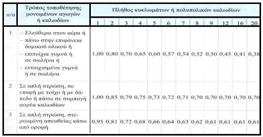 Εικόνα 2-19: Συντελεστές διόρθωσης f θ για θερμοκρασία περιβάλλοντος διαφορετική των 30 ο C Βήμα 4: Ανάλογα το πλήθος των καλωδίων στο δυσμενέστερο σημείο εγκατάστασής τους, επιλέγεται ένας