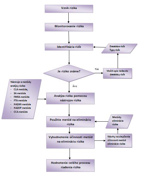 Obr. 40 Návrh modelu procesu riadenia rizika v priemyselnom podniku Jednotlivé časti tohto modelu opisujú, akým spôsobom dochádza ku riadeniu rizika v priemyselnom podniku.