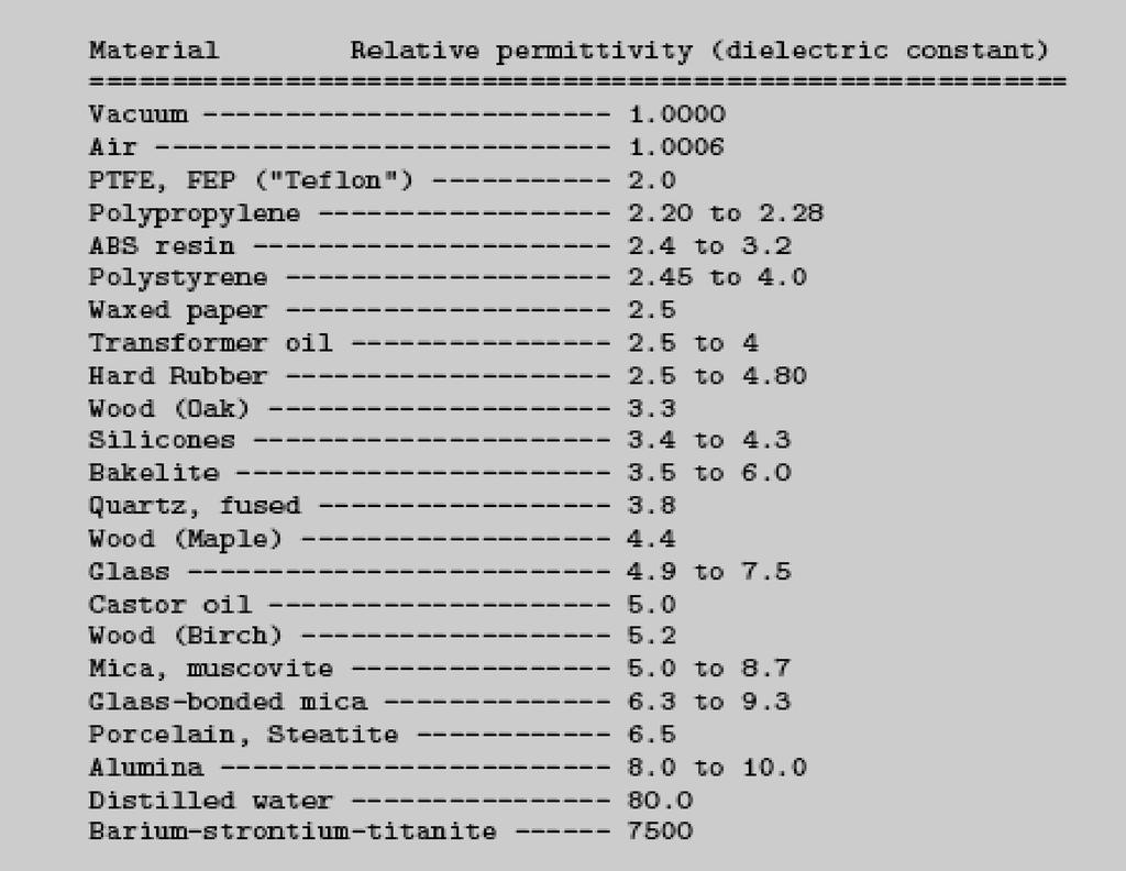 Tablica: Relativna dielektrična