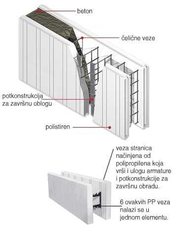 Laki blokovi od