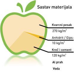 cement, voda i ρ=600-800kg/m 3 aluminijumski