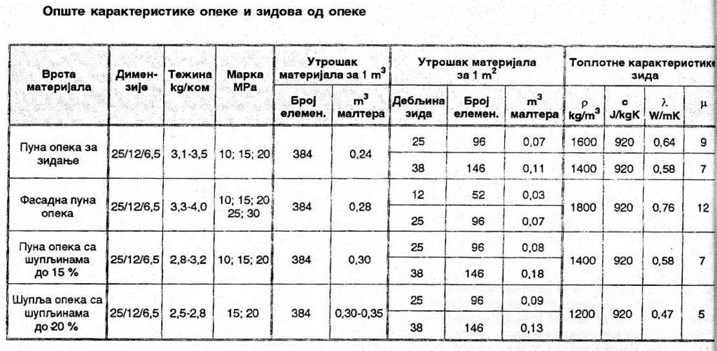 Opekarski proizvodi za zidanje - OPEKA 10/27/2015 PREDAVANJE BR.4 7 Opekarski proizvodi za zidanje OPEKARSKI BLOK OPEKARSKI BLOKOVI PREMA DIMENZIJAMA: 1.