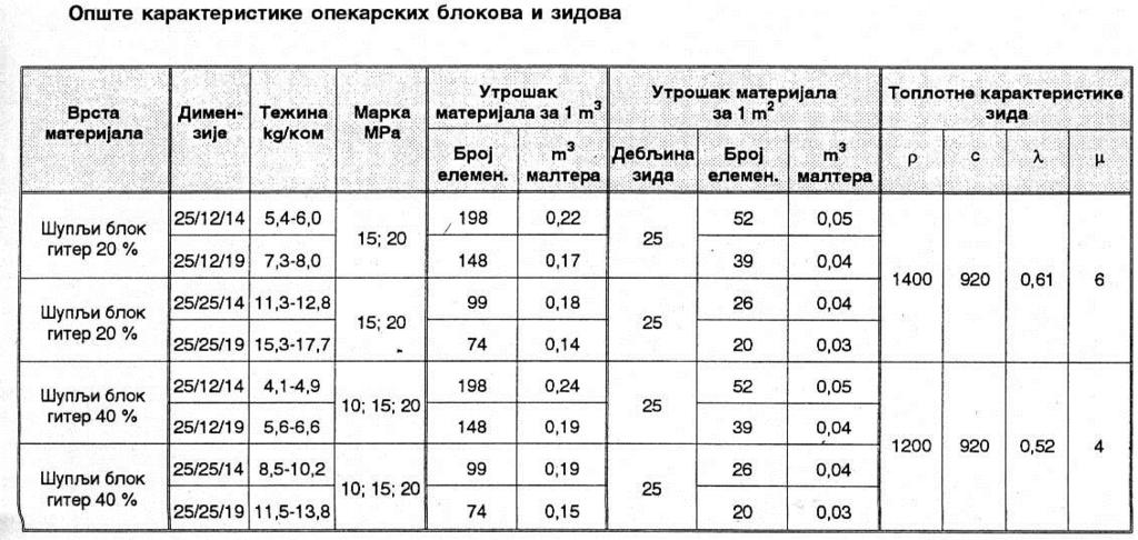Opekarski proizvodi za zidanje OPEKARSKI BLOK Manja dimenzija šupljine mora biti 15mm Opekarski proizvodi ne smeju se koristiti za