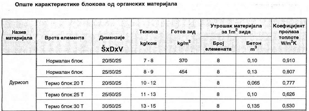 betonom do -5cm od vrha, Ugradnja vibriranjem 10/27/2015