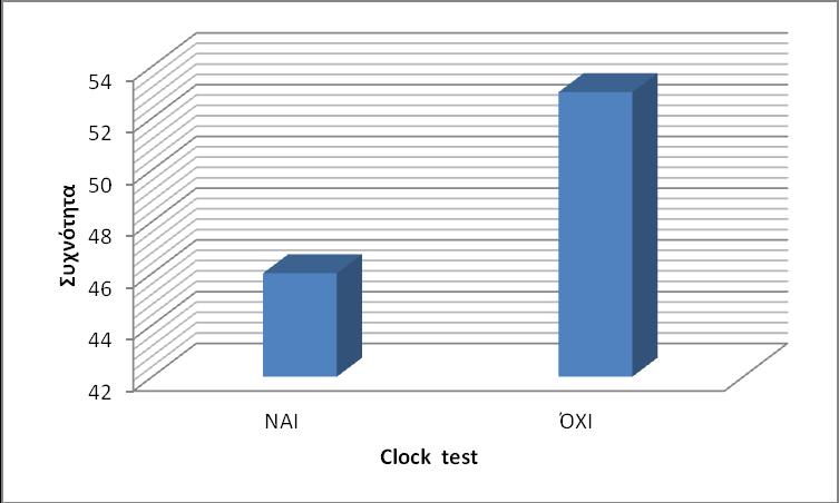 Γράφημα 4. Η επίδοση στο Clock test Στο γράφημα 4 απεικονίζεται το ποσοστό συμπλήρωσης του clock test. Το clock test έδειξε αδυναμία εκτέλεσής του το 53% των περιπτώσεων.