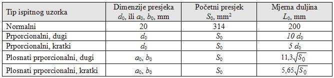 Po obliku su jednaki, ali se razlikuju po dimenzijama.