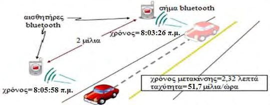 ΕΙΚΟΝΑ 38:Υπολογισμός ταχύτητας με χρονικά ορισμένα δεδομένα Bluetooth [94]. Τα τμήματα του αυτοκινητοδρόμου I-95, καλύπτονται με φορητές συσκευές bluetooth καθώς επίσης και με βιντεοκάμερες.