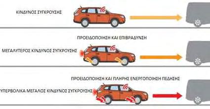 3.3.2 Αυτόματο σύστημα πέδησης Το αυτόματο σύστημα πέδησης κάνοντας χρήση των δεδομένων που παίρνει από τους αισθητήρες και του συστήματος πέδησης, αποτρέπει τη σύγκρουση του οχήματος με άλλα οχήματα