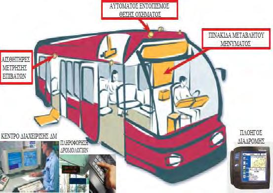 ΕΙΚΟΝΑ 21: Προηγμένα συστήματα στις δημόσιες μεταφορές [48]. Ο αυτόματος εντοπισμός θέσης του οχήματος πραγματοποιείται με χρήση του παγκόσμιου συστήματος θεσηθεσίας.