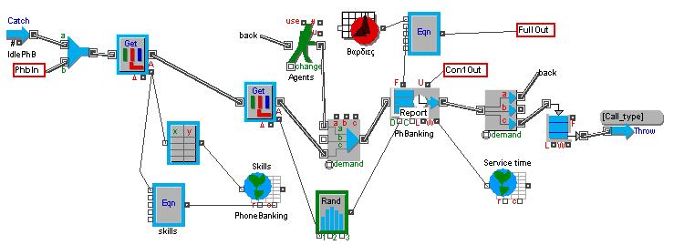 Τραπεζικά Τηλεφωνικά Κέντρα 49 Εικόνα 13: Τµήµα Εξυπηρέτησης Η απεικόνιση των υπαλλήλων στο σύστηµα επιτυγχάνεται µε το block Agents.